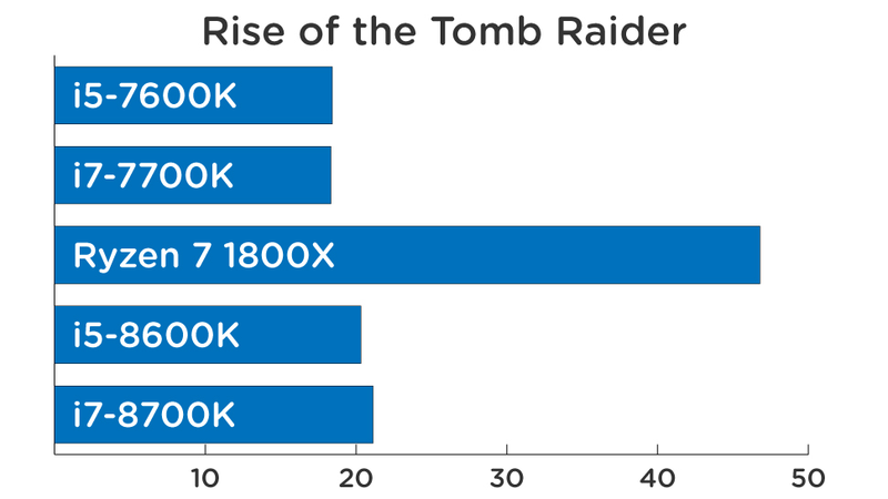 Illustration for article titled Intel's Latest Coffee Lake Processors Are Fast as Hell
